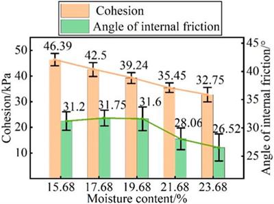 Effects of moisture content on strength and compression properties of foundation soils of cultural relics in areas flooded by the Yellow River